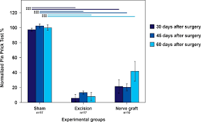Il se lave même les aisselles, le cou, les oreilles et le museau tout comme un humain! Functional And Physiological Methods Of Evaluating Median Nerve Regeneration In The Rat Protocol Translated To French