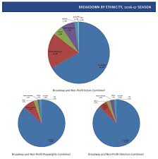 Study Finds Decrease In Broadway Diversity Following A