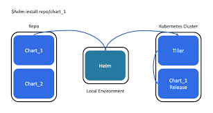 take the helm kubernetes package management cloudnative blog