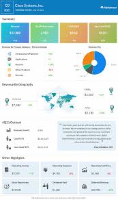 Who we are authentic brands group (abg) is a brand development, marketing and entertainment company, which owns a portfolio of global media, entertainment and lifestyle brands. Cisco Csco Earnings Q3 2021 Profit Revenue Beat Estimates Alphastreet