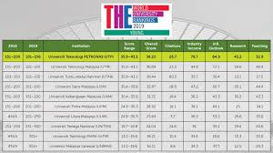 In malaysia, there are 20 public universities, 33 polytechnics and 62 private universities, inclusive of both foreign and locally established institutions. Utp Utp Maintains Its Position As Malaysia S Top Private University