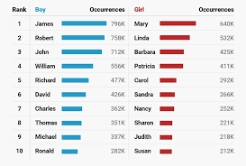 Top baby names of 2020. Most Popular Us Baby Names For Every Decade Since The 1880s