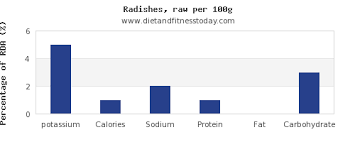 Potassium In Radishes Per 100g Diet And Fitness Today