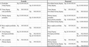 Kali ini saya ingin membahas pertanyaan dari sahabat akuntansi yang beberapa waktu lalu mengirimkan pertanyaannya di form komentar blog akuntansi itu mudah. Diketahui Transaksi Berikut A Dibeli Barang Dagang Berupa X Secara Kredit Dari Perusahaan Aneka Brainly Co Id