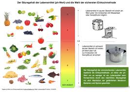 Lesen sie mehr über behandlung, symptome und diagnose. Ph Wert Ubersicht Lebensmittel Sicher Einkochen Sauregehalt Lebensmittel Einkochen Einwecken Lebensmittel