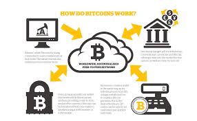 This page explains the basic framework of bitcoin's functionality. How Does Bitcoin Work Steemit