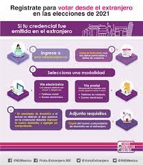 Junio 07, 2021 | 1:16 hrs. Voto Extranjero A Twitter Si Eres Oriundo De Bcs Chihuahua Cdmx Colima Guerrero Jalisco Michoacan Nayarit Queretaro Slp O Zacatecas Registrate Para Votar En Las Elecciones De 2021 Estos Son Los Pasos