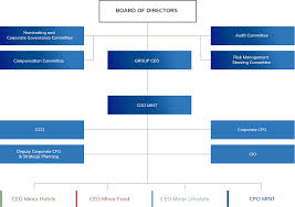 Group Organization Chart Minor International Mint