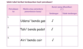 Untuk membuktikan sifat bunyi ini, kita bisa melakukan beberapa eksperimen kecil berikut. Apakah Bunyi Arloji Dapat Dipantulkan Oleh Busa Dan Piring Kertas Benda Apakah Yang Dapat Memantulkan Bunyi Portal Purwokerto