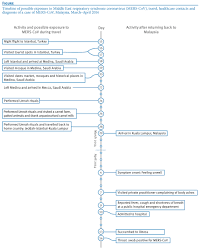 This has been ensured slowly but. Eurosurveillance Laboratory Confirmed Case Of Middle East Respiratory Syndrome Coronavirus Mers Cov Infection In Malaysia Preparedness And Response April 2014