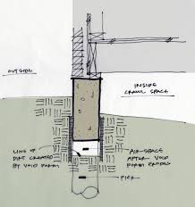 These piles are driven into the ground and are commonly made of concrete, steel, or. Pier And Beam Foundations Khouse Progress Life Of An Architect