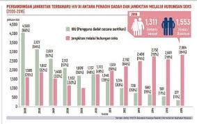 Mengkaji bilangan penagih dadah mengikut negeri bagi tahun 2015 sehingga kerajaan telah mengisytiharkan dadah sebagai tahun 2017. Statistik Penagih Dadah Di Malaysia 2017 Fioles