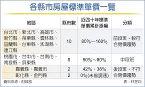 即時樓市 新盤專頁 二手專頁 睇片揀筍盤 買賣樓攻略 家居生活 資助房屋 視頻新聞 實用工具 海外置業情報. å››ç¸£å¸‚æˆ¿å±‹ç¨…åŸºæ¼²å¹…è½å¾Œ é‡'èž ç¨…å‹™ å·¥å•†æ™‚å ±