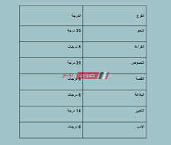 سوف نضيف لكم كل ملخصات الثانوية العامة 2021 مجموع درجاات الطالب هى 410 درجات. ØªÙˆØ²ÙŠØ¹ Ø¯Ø±Ø¬Ø§Øª Ø§Ù…ØªØ­Ø§Ù† Ø§Ù„Ù„ØºØ© Ø§Ù„Ø¹Ø±Ø¨ÙŠØ© Ø§Ù„Ø«Ø§Ù†ÙˆÙŠØ© Ø§Ù„Ø¹Ø§Ù…Ø© 2020 ØªÙ‚Ø³ÙŠÙ… 80 Ø¯Ø±Ø¬Ø© Ø¹Ù„Ù‰ ÙØ±ÙˆØ¹ Ø§Ù„Ø¹Ø±Ø¨ÙŠ ÙƒØ§Ù…Ù„Ø© Ù…ÙˆÙ‚Ø¹ ØµØ¨Ø§Ø­ Ù…ØµØ±