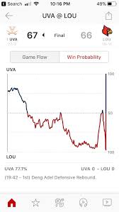 uva louisville win probability collegebasketball