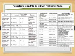Gelombang radio merupakan radiasi dari elektromagnetik yang tidak terlihat oleh mata. Pengawasan Dan Pengendalian Frekuensi Radio Ppt Download