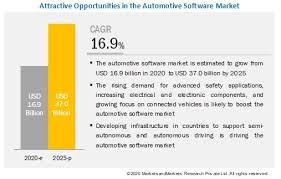 What Are The Upcoming Trends In The Automotive Software Market What Impact Would They Make Post 2022 In 2020 Commercial Vehicle New Product Development Lordstown