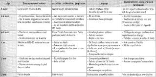 Epingle Par Dominique Laurent Sur Connaissance Developpement Psychomoteur Developpement Enfant Apprendre L Arabe