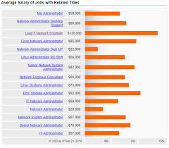 Average Network Security Administrator Salary In 2018 Infosec Resources