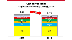 soybean corn costs per acre to fall slightly in 2018