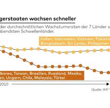 Indonesien, malaysia, die philippinen, thailand und vietnam. Tigerstaaten Sieben Asiatische Lander Lohnen Sich Fur Anleger Welt