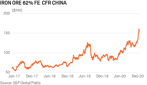 Check spelling or type a new query. Iron Ore Price Rise May Be Unsustainable Steel Mills S P Global Platts