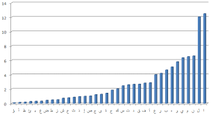 A Study Of Arabic Letter Frequency Analysis