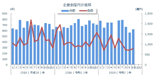 2020年10月の全国企業倒産624件 東京商工リサーチ