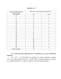 Am lucrat in grupa 2 de munca 15 ani între anii 1984 1999 conform noii legi 215 2019 cat este reducerea vârstei de pensionare 4 luni an tabelul 1 cuantumul pensiei se reduce corespunzator cu numarul de luni pana la varsta de pensionare si cu numarul de ani ce lipsesc pana la depasirea cu. Lege De Modificare A Art 55 Si 158 Din Legea 263 2010 Legea Pensiilor Privind Grupele De Munca Pana In Anul 2001 Huhurez Com