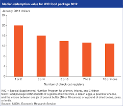 Usda Ers Chart Detail