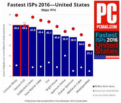 Internet Access Speed And Technology In The World Today