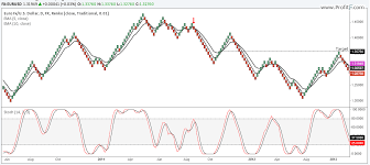 Renko Charts Binary Options Renko Chart Forex Trading