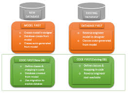 Database first and model first has no real differences. Get Your Hands On Entity Framework Code First Workflow With New Database And Existing Database
