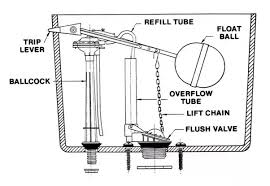 See full list on thespruce.com Why Isn T My Toilet Tank Filling Up With Water Quora