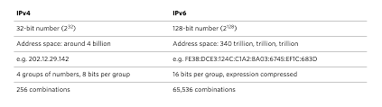 So how does this situation come into being? Ipv4 Vs Ipv6 What Is The Difference Blog Oxylabs