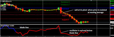 Blade Oscillator Pivot Forex Trading Strategy Investoo Com