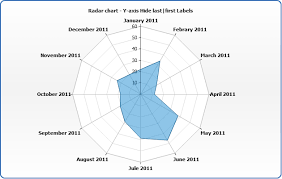 Radar Chart