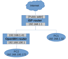For the longest time, my router(s); Device As Router With Disabled Nat Additional Routing Rules Network And Wireless Configuration Openwrt Forum