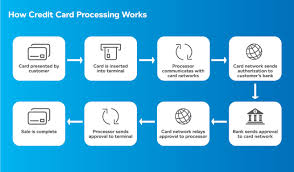 Jan 20, 2021 · it doesn't take a math formula to see that credit card interest charges can become expensive. How Credit Card Processing Works Key Players By Hupayx Hupayx Medium