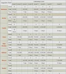 Clash Of Clans Dps Chart Android Oyun Apk Indir