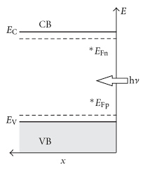 Therefore, the fermi level for the extrinsic semiconductor lies close to the conduction or valence band. Fermi Levels And Quasi Fermi Levels Of Electrons And Holes For An Download Scientific Diagram