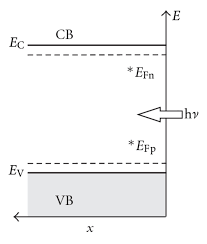 Fermi level is the energy of the highest occupied single particle state at absolute zero. Fermi Levels And Quasi Fermi Levels Of Electrons And Holes For An Download Scientific Diagram