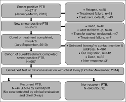 This is a centralized location for all online courses within the illinois law enforcement training and standards board executive institute. Description Of Cured Or Treatment Completed Sputum Positive Ptb Cohort Download Scientific Diagram
