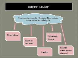 (premis) tidak satu pun p adalah s. Presentasi Filsafat Ilmu Konsep Pemikiran Induktif Dan Deduktif