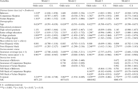 There are three possible types of abnormal results depending on what the pathologist sees when they examine your pap test under the microscope. Logistic Regression Results Of Pap Smear Test Female Respondents 1 Download Table