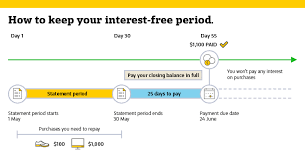 Making at least the minimum payment before that due date passes is … the basic thing you must do. How Does Credit Card Interest Work