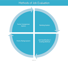 Methods Of Job Evaluation Job Analysis Job Evaluation