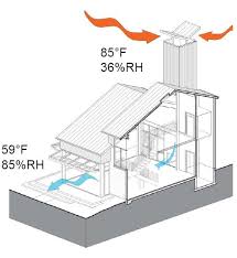 The Carbon Neutral Design Project Society Of Building Science Educators American Institute Of Archit In 2020 Passive House Design Green Architecture Passive Design