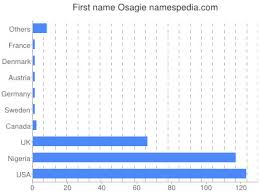 Last updated march 18, 2020. Osagie Names Encyclopedia