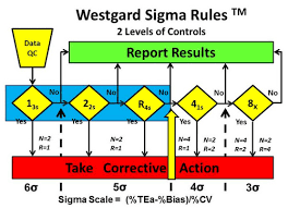 Westgard Sigma Rules Westgard